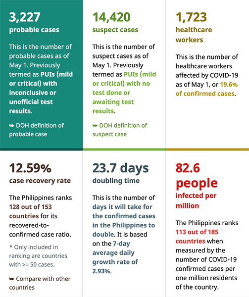 As Cebu ramps up testing this week, its new COVID-19 cases outnumber NCR 4