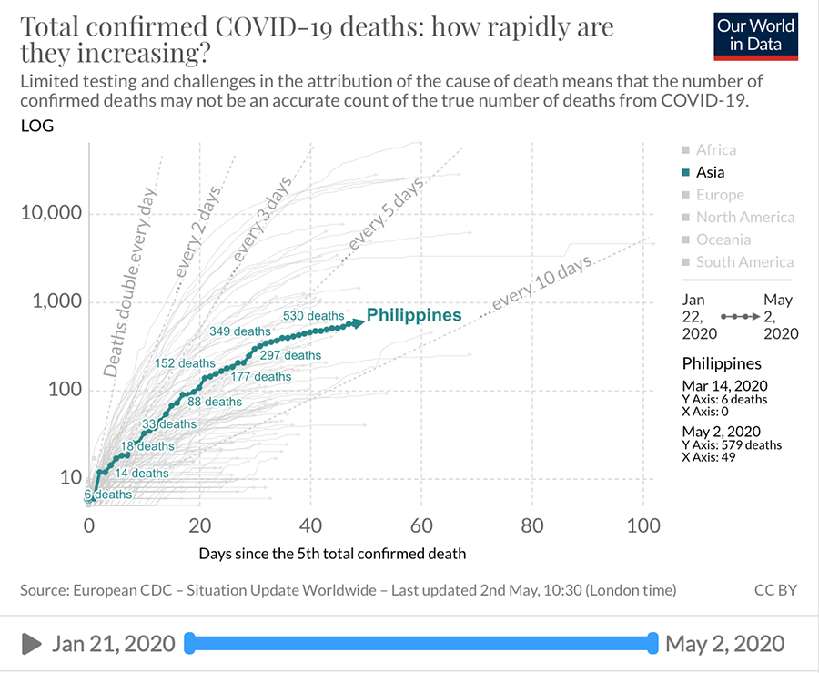 Zamboanga, Davao, and Cebu make up more than half of new COVID-19 cases reported 5