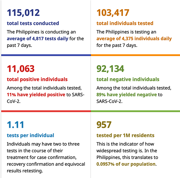 As Cebu ramps up testing this week, its new COVID-19 cases outnumber NCR 6