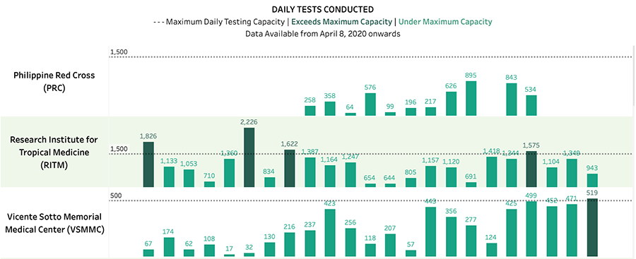 Zamboanga, Davao, and Cebu make up more than half of new COVID-19 cases reported 8