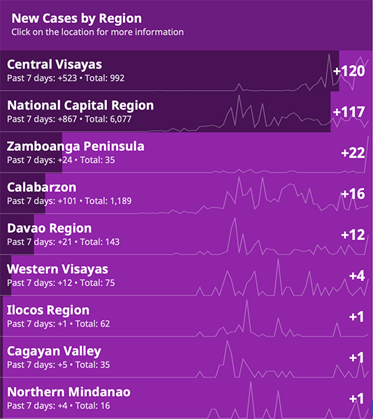 Zamboanga, Davao, and Cebu make up more than half of new COVID-19 cases reported 10
