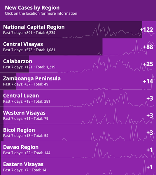 Mandaue, Lapu-Lapu, and other major cities in Cebu record more COVID-19 cases 11