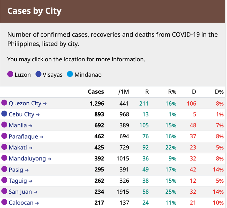 Zamboanga, Davao, and Cebu make up more than half of new COVID-19 cases reported 12