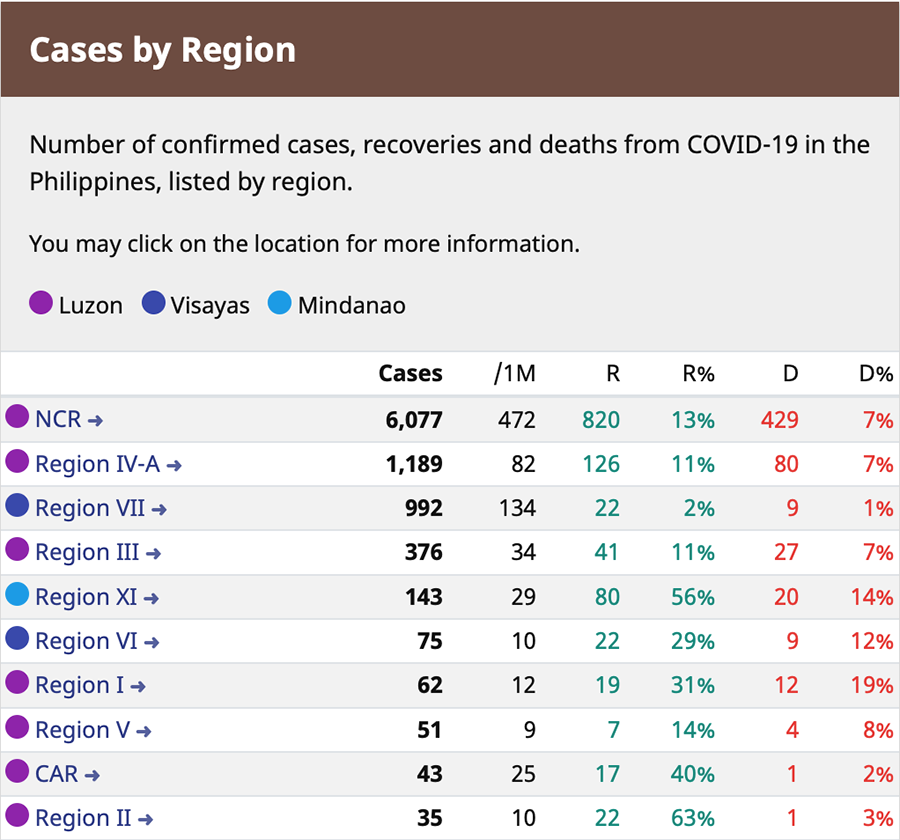 Zamboanga, Davao, and Cebu make up more than half of new COVID-19 cases reported 13