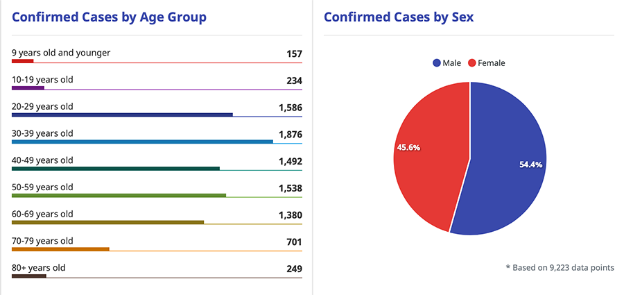 Zamboanga, Davao, and Cebu make up more than half of new COVID-19 cases reported 14