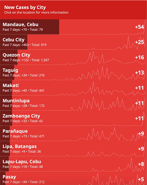 Mandaue, Lapu-Lapu, and other major cities in Cebu record more COVID-19 cases 12