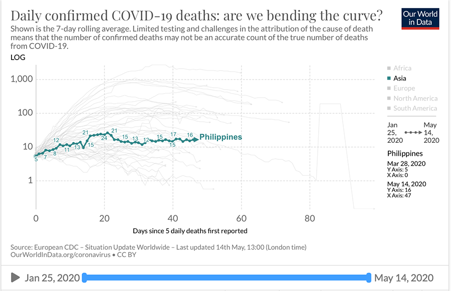 In the past week, Zamboanga City’s COVID cases had the highest growth rate among Phil cities 4