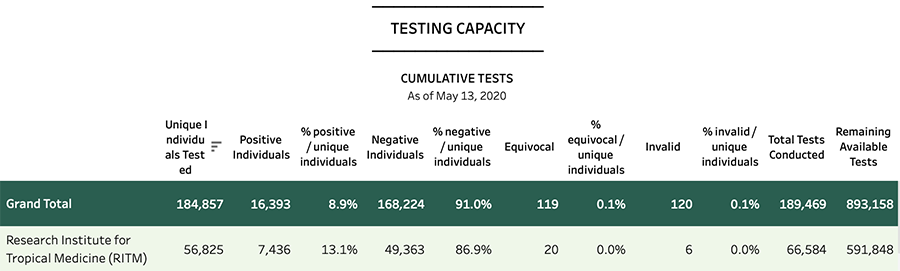 1,500 or 591,848? Conflicting reports in the number of testing kits underscore data problems 6