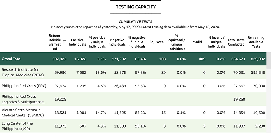 Are new COVID cases in Cebu really going down, or has testing declined? 8