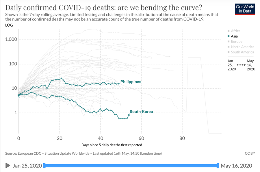 Globally, PH ranks poorly in fight vs COVID: 23rd in fatality rate, 131st in recovery rate 7