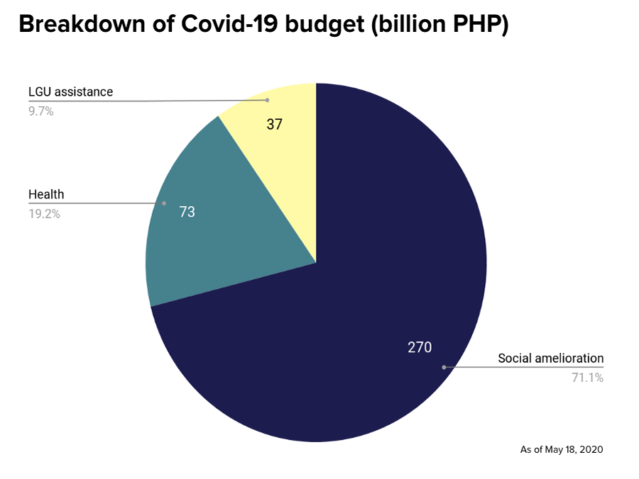 The COVID response budget for PH is actually bigger than P275B—it’s P380B, says budget tracker 3
