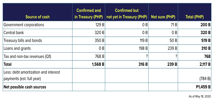 The COVID response budget for PH is actually bigger than P275B—it’s P380B, says budget tracker 4
