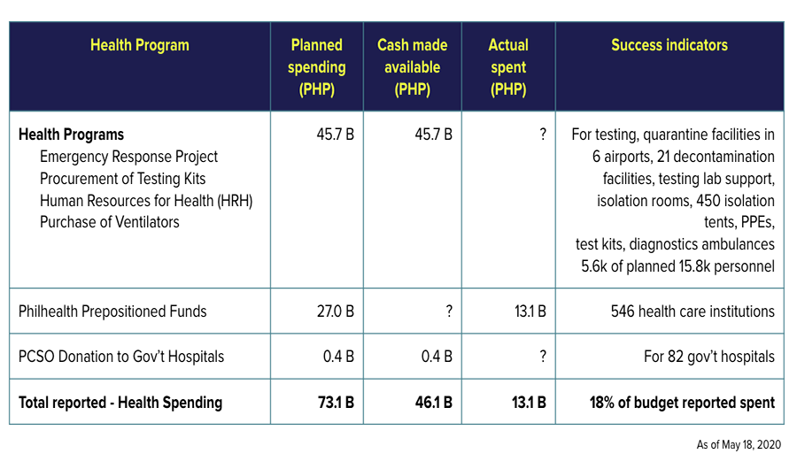 The COVID response budget for PH is actually bigger than P275B—it’s P380B, says budget tracker 6