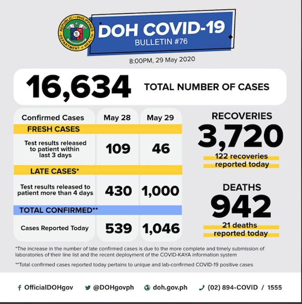 The Doh’s New Covid Reporting System Sparks Confusion In Breakdown Of 