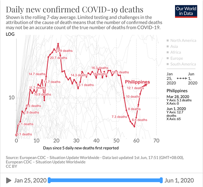 June opens with the Philippines’ lowest COVID-19 death rate so far 4