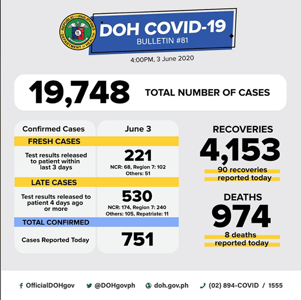 COVID cases reported by the DOH differ disturbingly from that of local ...