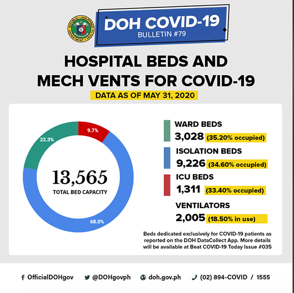 June opens with the Philippines’ lowest COVID-19 death rate so far 10