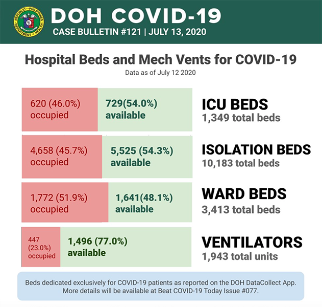 Percentage Distribution Of A Covid Beds B Admitted Patients C