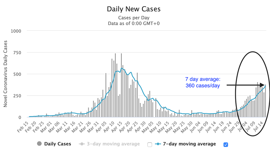 The past two days had the highest daily COVID case totals from NCR since the start of the pandemic 16