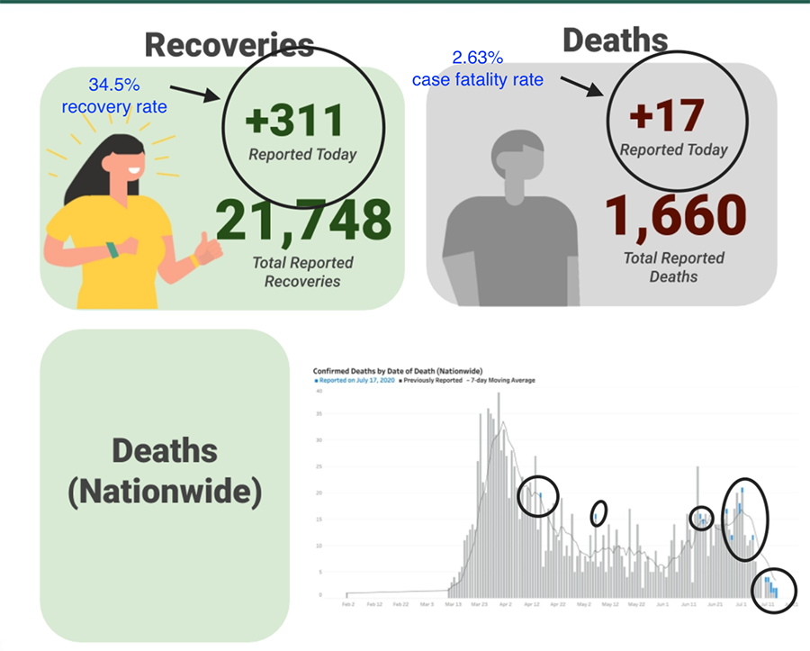 The past two days had the highest daily COVID case totals from NCR since the start of the pandemic 4
