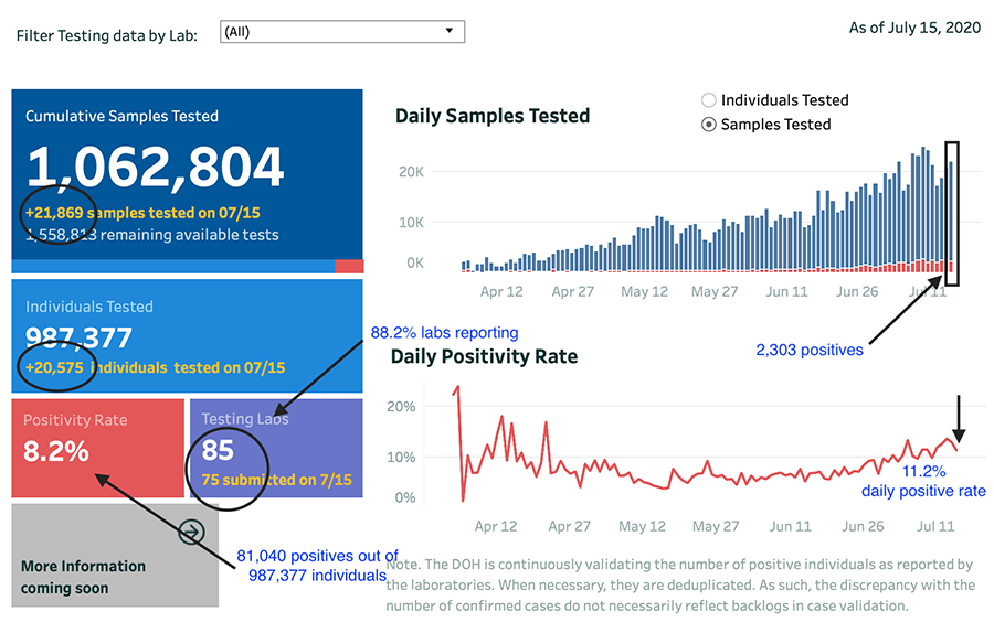 The past two days had the highest daily COVID case totals from NCR since the start of the pandemic 6