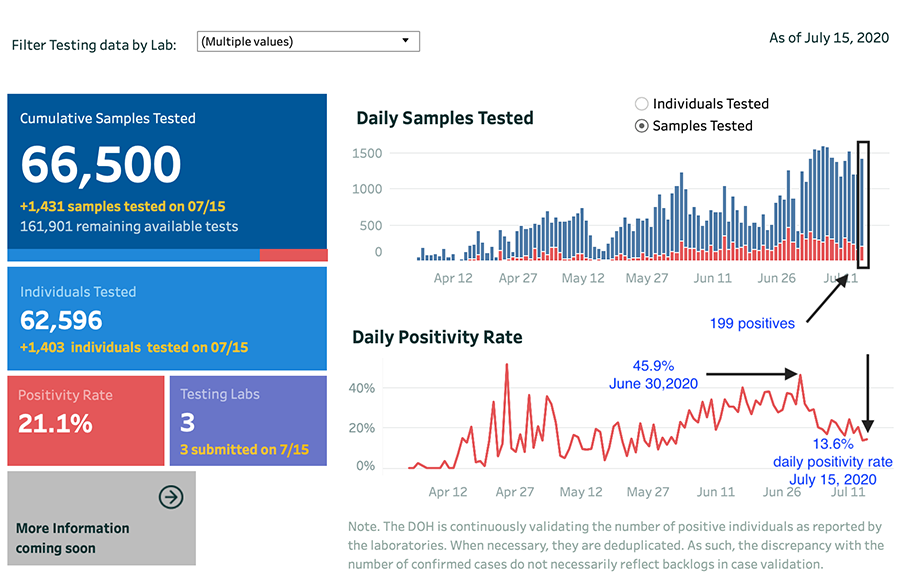 The past two days had the highest daily COVID case totals from NCR since the start of the pandemic 7