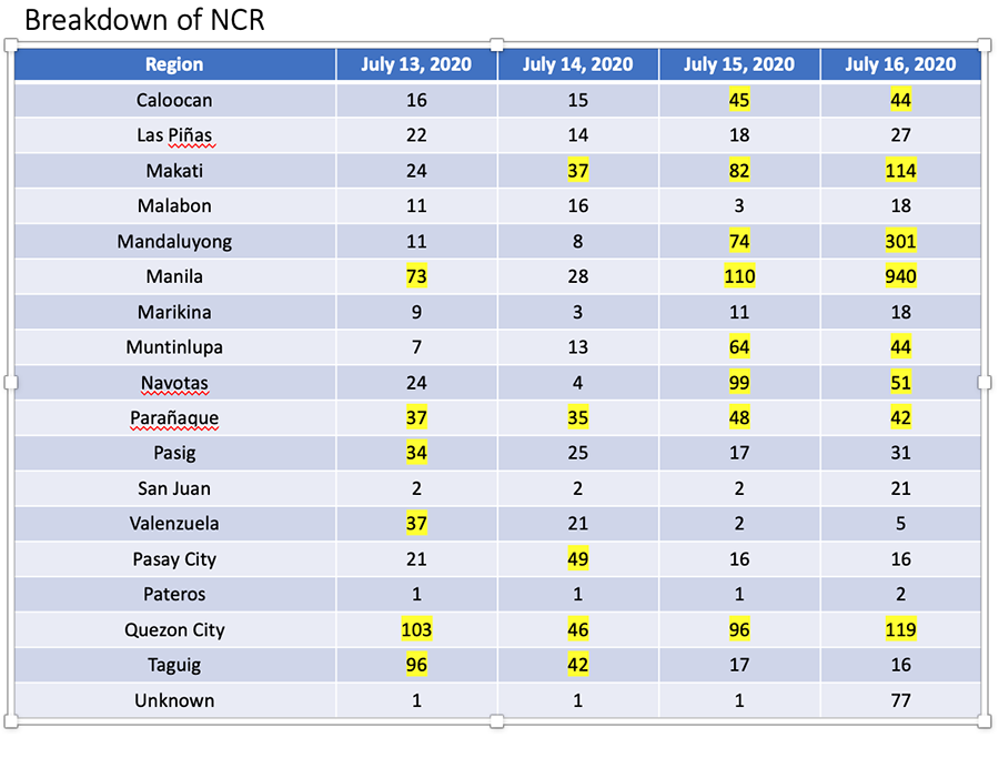 The past two days had the highest daily COVID case totals from NCR since the start of the pandemic 9