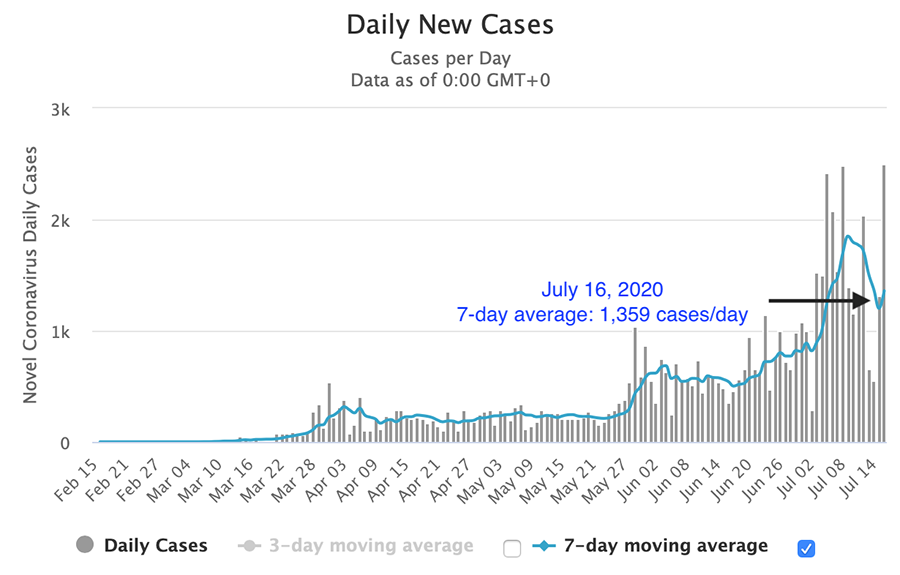 The past two days had the highest daily COVID case totals from NCR since the start of the pandemic 10