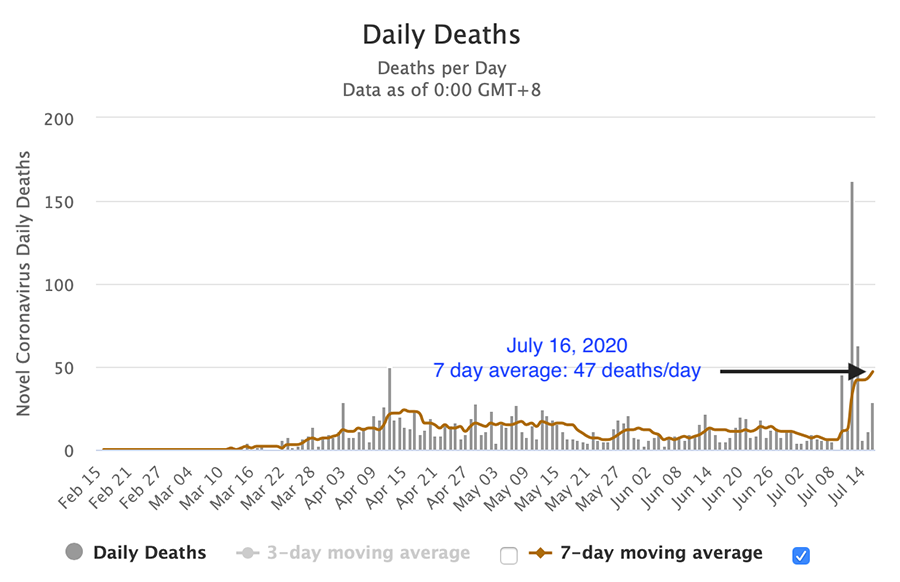 The past two days had the highest daily COVID case totals from NCR since the start of the pandemic 11