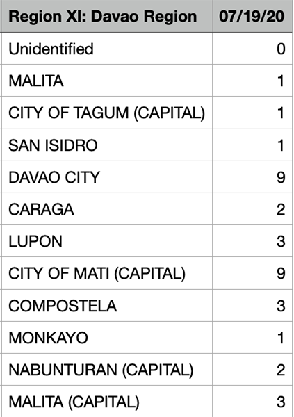 With its surge in COVID numbers, Calabarzon is only behind NCR in new cases among PH provinces 13