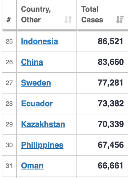 The Philippines moves to the top 30 in the world of total COVID cases with 2,241 reported 22