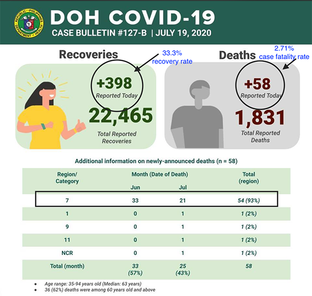 The Philippines moves to the top 30 in the world of total COVID cases with 2,241 reported 4