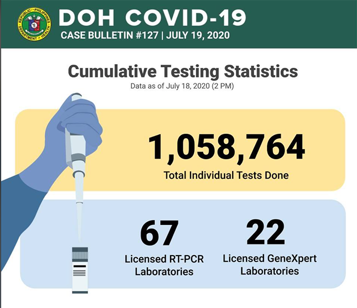 The Philippines moves to the top 30 in the world of total COVID cases with 2,241 reported 5
