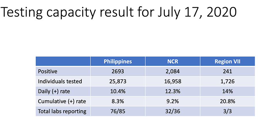 With its surge in COVID numbers, Calabarzon is only behind NCR in new cases among PH provinces 7