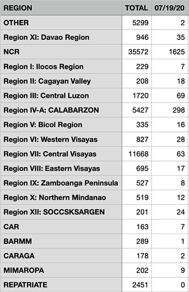 With its surge in COVID numbers, Calabarzon is only behind NCR in new cases among PH provinces 8