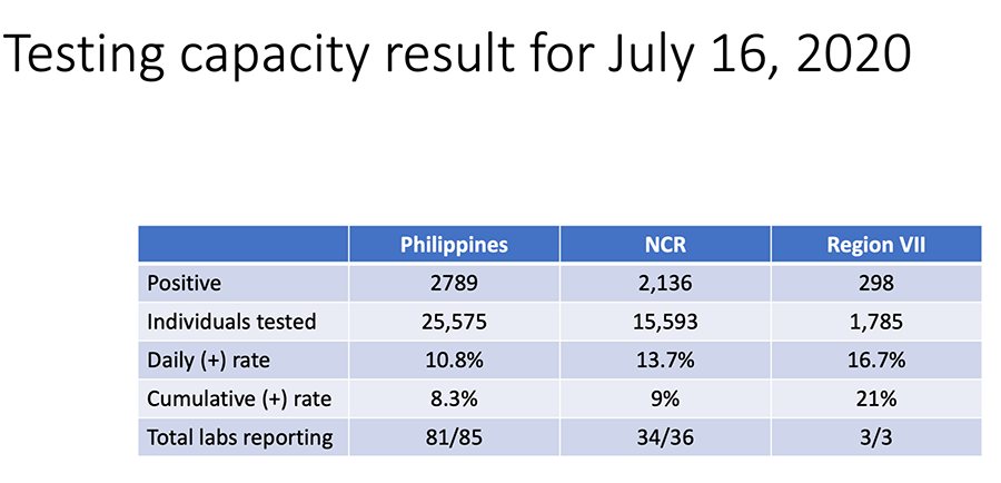 The Philippines moves to the top 30 in the world of total COVID cases with 2,241 reported 8