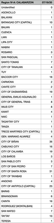 With its surge in COVID numbers, Calabarzon is only behind NCR in new cases among PH provinces 10