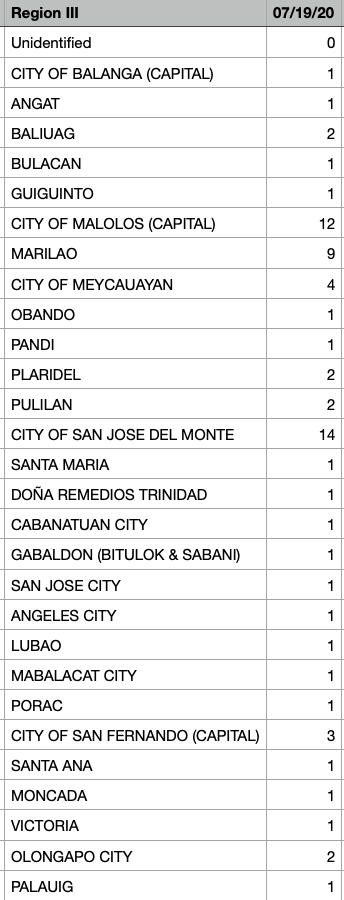 With its surge in COVID numbers, Calabarzon is only behind NCR in new cases among PH provinces 11