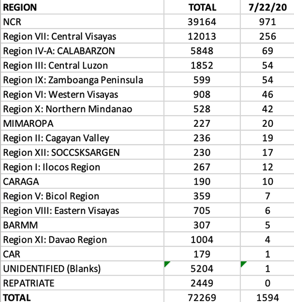 Metro Manila now has more than 40,000 COVID cases—more than 50 percent ...