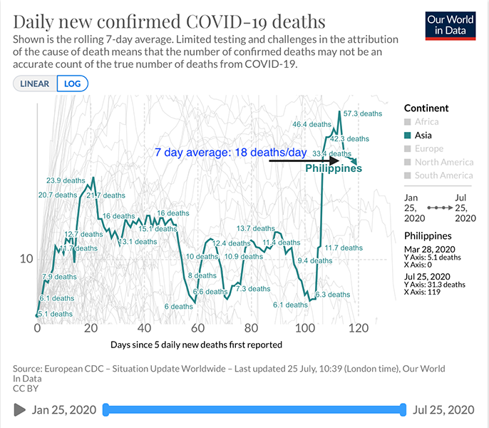 The PH has highest active COVID cases in Southeast Asia, 52,406 out of 80,448 17