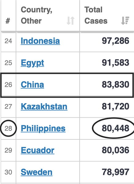 The PH has highest active COVID cases in Southeast Asia, 52,406 out of 80,448 25