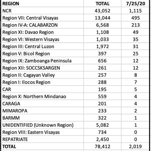 The PH has highest active COVID cases in Southeast Asia, 52,406 out of 80,448 8
