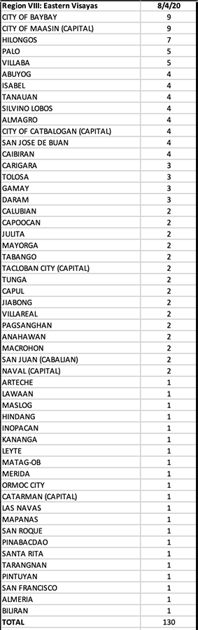 According to WHO, the Philippines leads the Western Pacific Region in total COVID cases 19