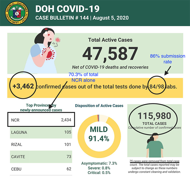According to WHO, the Philippines leads the Western Pacific Region in total COVID cases 3