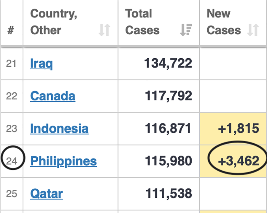 According to WHO, the Philippines leads the Western Pacific Region in total COVID cases 25