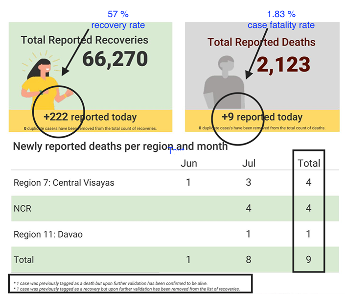 According to WHO, the Philippines leads the Western Pacific Region in total COVID cases 5