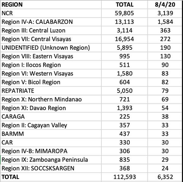 According to WHO, the Philippines leads the Western Pacific Region in total COVID cases 9