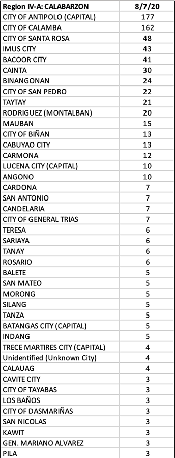 With 125 new cases, Cebu makes a comeback in the top five provinces with the highest single-day tally 13