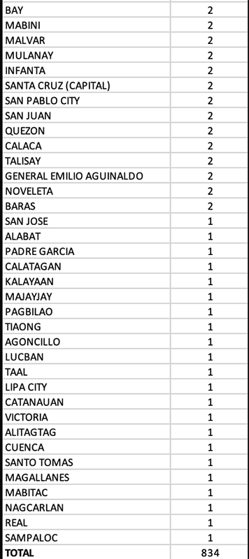 With 125 new cases, Cebu makes a comeback in the top five provinces with the highest single-day tally 14