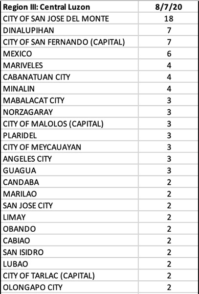 With 125 new cases, Cebu makes a comeback in the top five provinces with the highest single-day tally 15